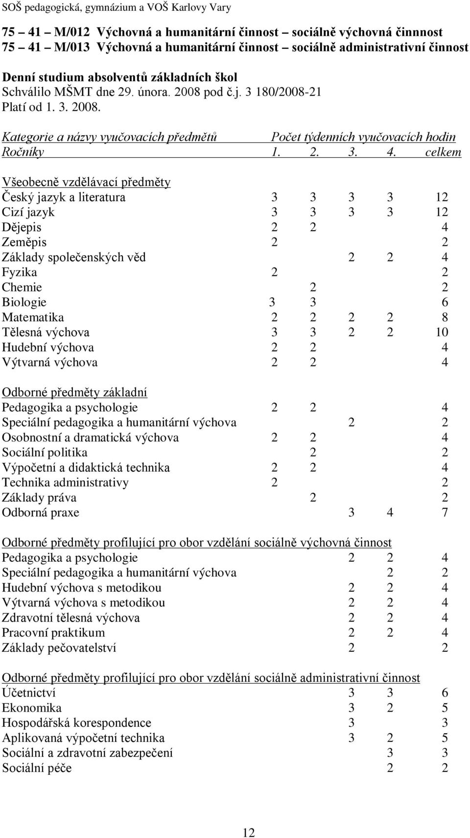 celkem Všeobecně vzdělávací předměty Český jazyk a literatura 3 3 3 3 12 Cizí jazyk 3 3 3 3 12 Dějepis 2 2 4 Zeměpis 2 2 Základy společenských věd 2 2 4 Fyzika 2 2 Chemie 2 2 Biologie 3 3 6