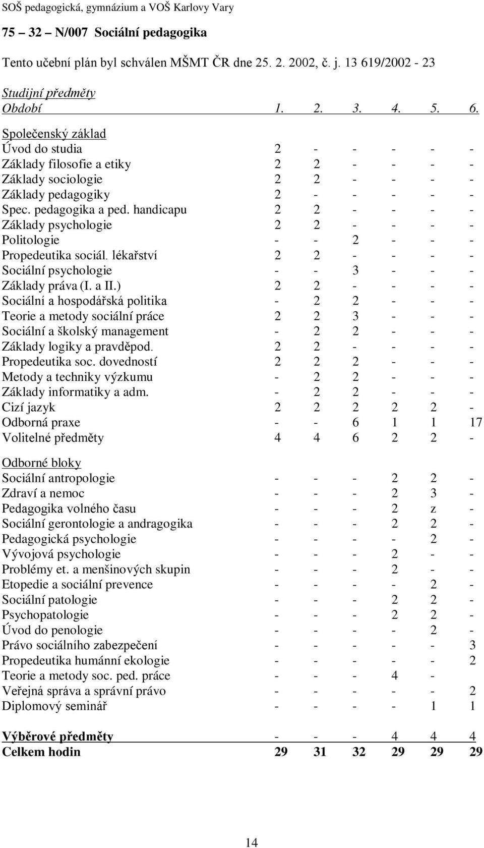 Společenský základ Úvod do studia 2 - - - - - Základy filosofie a etiky 2 2 - - - - Základy sociologie 2 2 - - - - Základy pedagogiky 2 - - - - - Spec. pedagogika a ped.