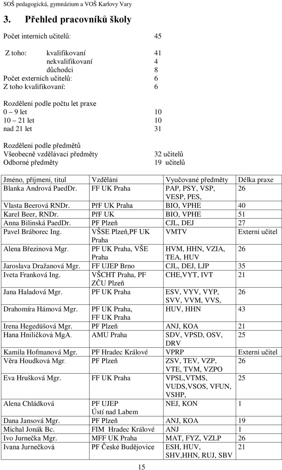 Andrová PaedDr. FF UK Praha PAP, PSY, VSP, 26 VESP, PES, Vlasta Beerová RNDr. PřF UK Praha BIO, VPHE 40 Karel Beer, RNDr. PřF UK BIO, VPHE 51 Anna Bilinská PaedDr.