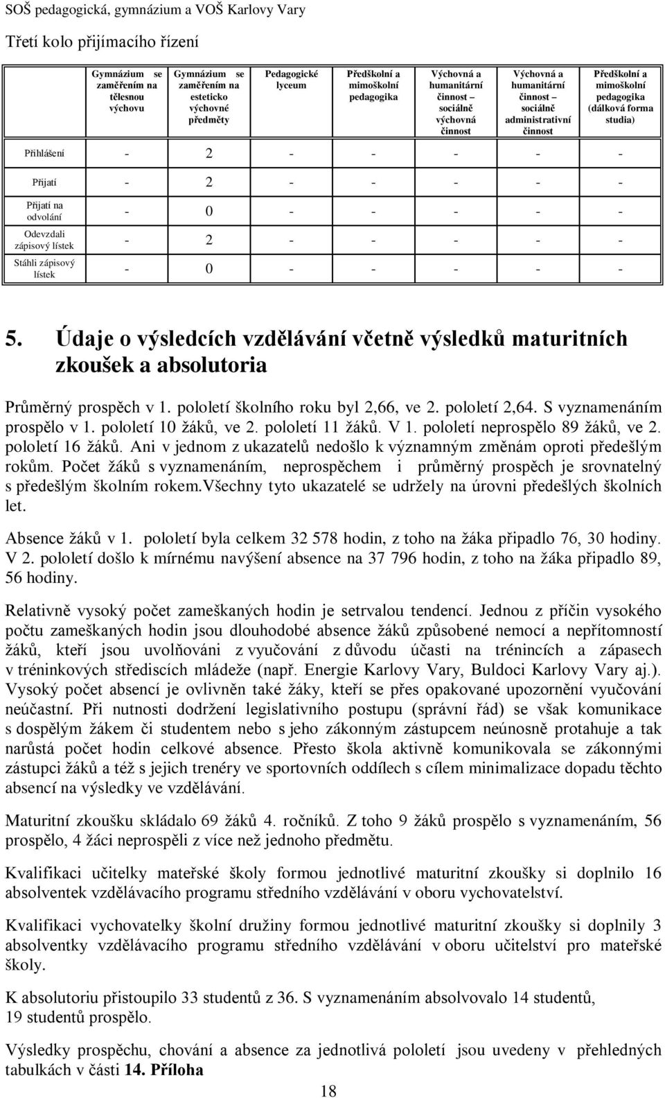 Přijatí - 2 - - - - - Přijatí na odvolání - 0 - - - - - Odevzdali zápisový lístek - 2 - - - - - Stáhli zápisový lístek - 0 - - - - - 5.