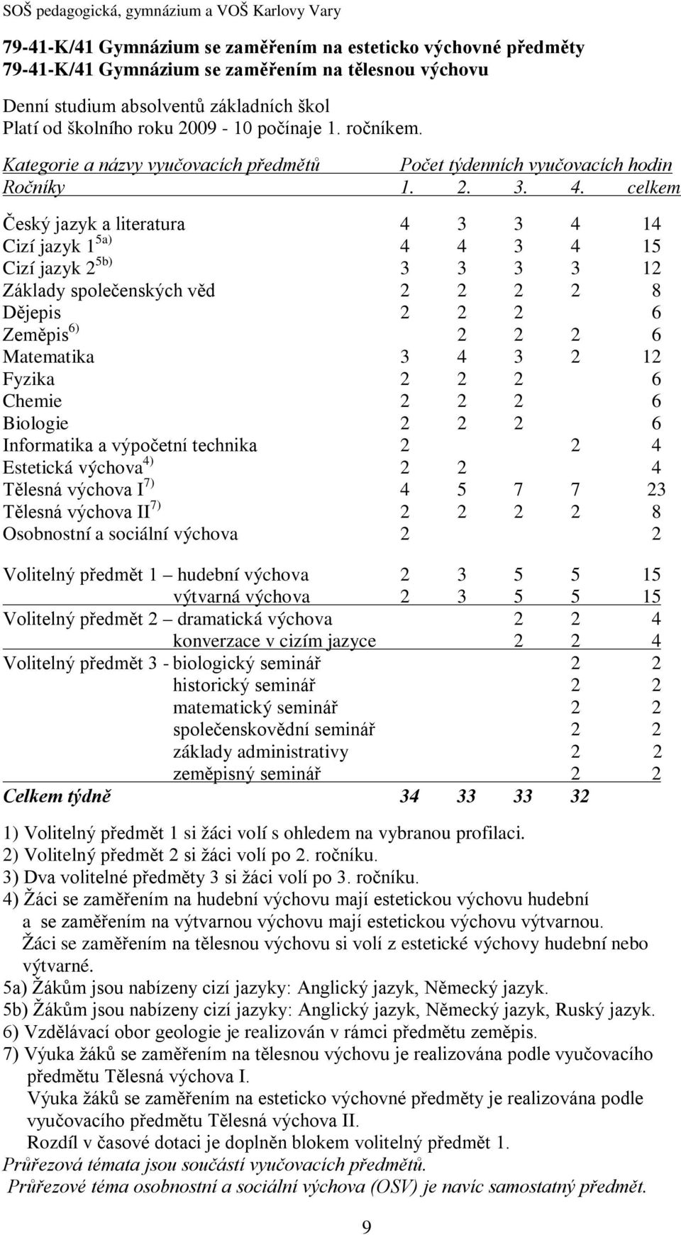 celkem Český jazyk a literatura 4 3 3 4 14 Cizí jazyk 1 5a) 4 4 3 4 15 Cizí jazyk 2 5b) 3 3 3 3 12 Základy společenských věd 2 2 2 2 8 Dějepis 2 2 2 6 Zeměpis 6) 2 2 2 6 Matematika 3 4 3 2 12 Fyzika