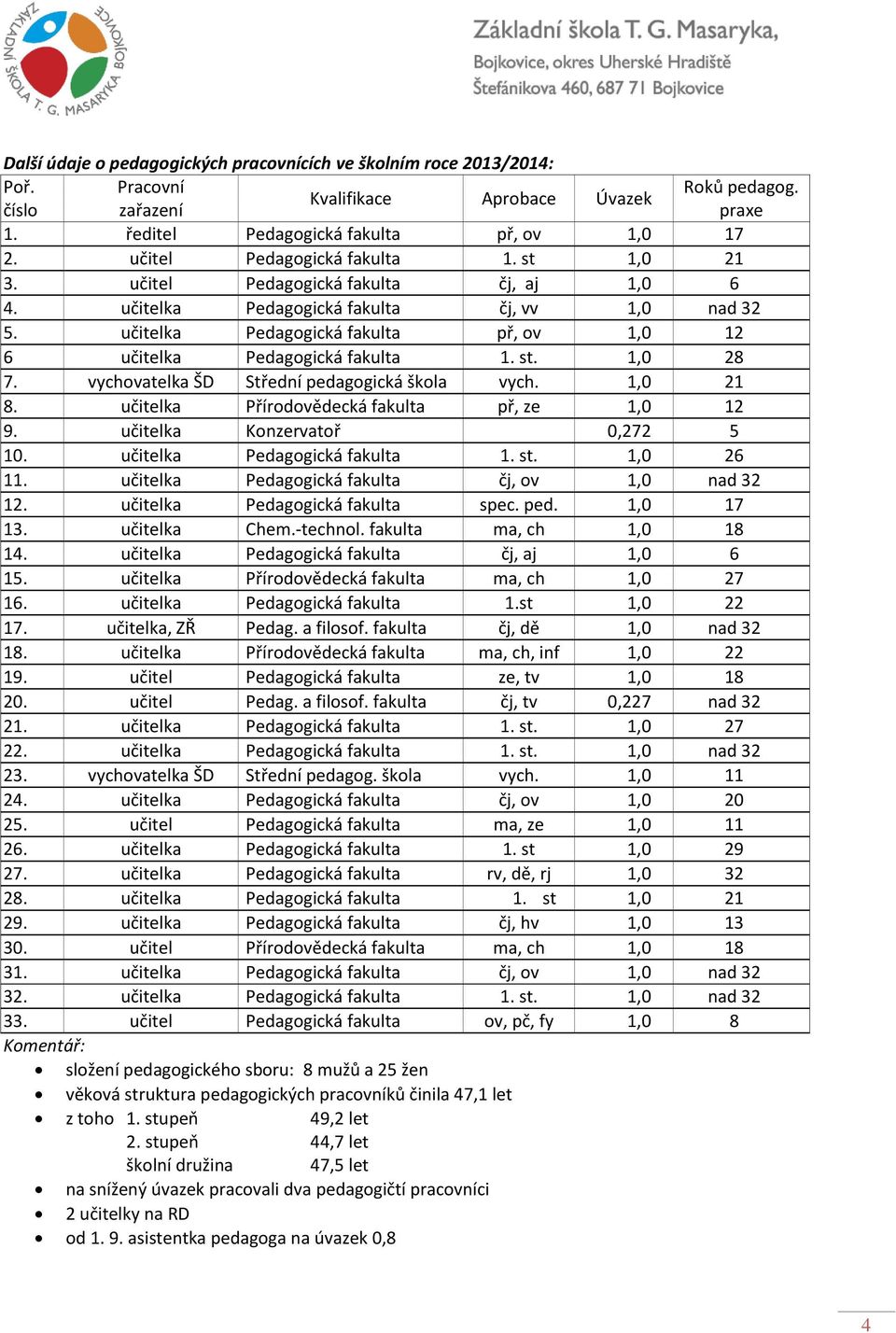 učitelka Pedagogická fakulta př, ov 1,0 12 6 učitelka Pedagogická fakulta 1. st. 1,0 28 7. vychovatelka ŠD Střední pedagogická škola vych. 1,0 21 8. učitelka Přírodovědecká fakulta př, ze 1,0 12 9.