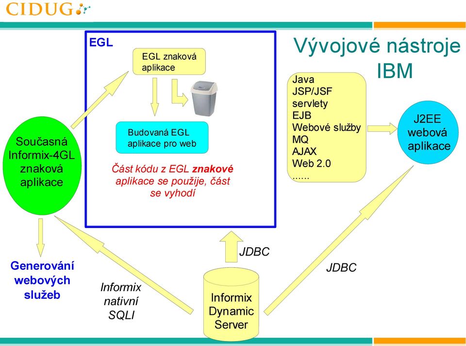 nástroje IBM Java JSP/JSF servlety EJB Webové služby