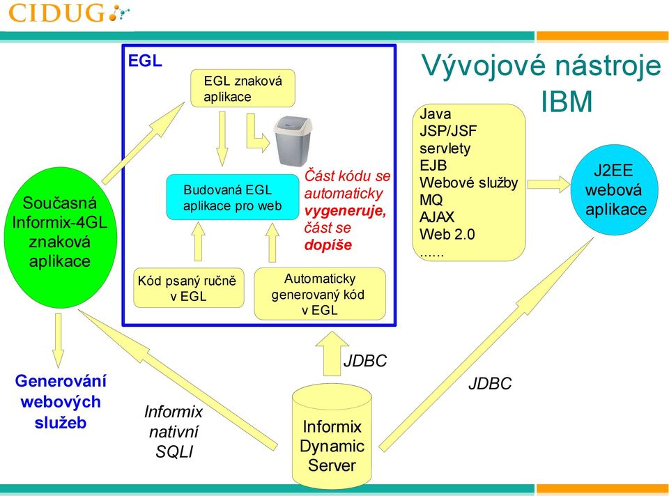 generovaný kód v EGL Vývojové nástroje IBM Java JSP/JSF servlety