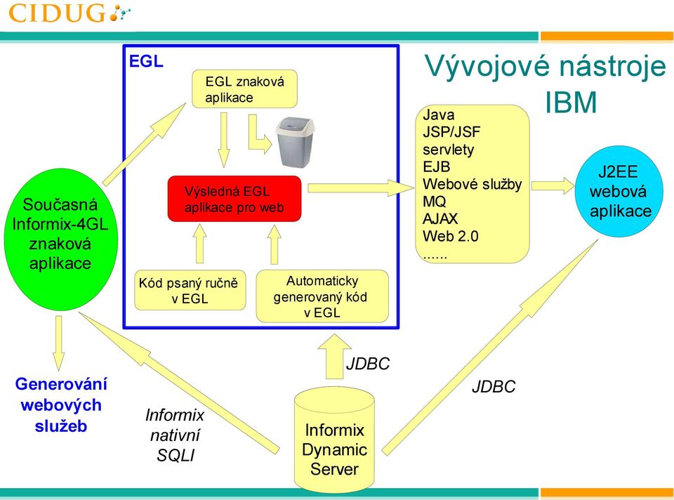 nástroje IBM Java JSP/JSF servlety EJB Webové služby