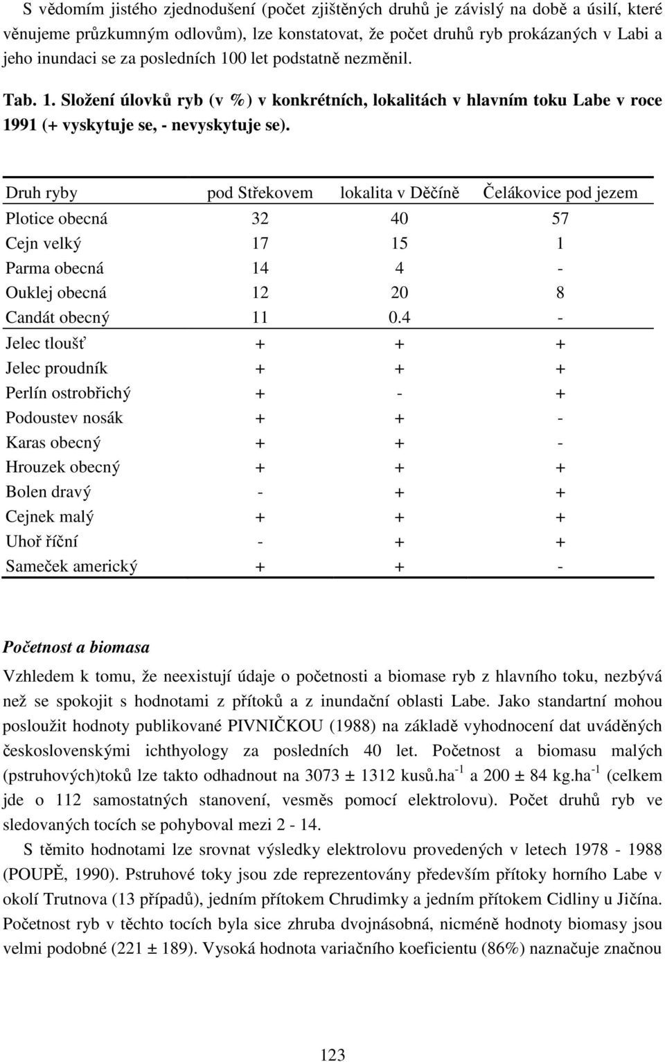 Druh ryby pod Střekovem lokalita v Děčíně Čelákovice pod jezem Plotice obecná 32 40 57 Cejn velký 17 15 1 Parma obecná 14 4 - Ouklej obecná 12 20 8 Candát obecný 11 0.