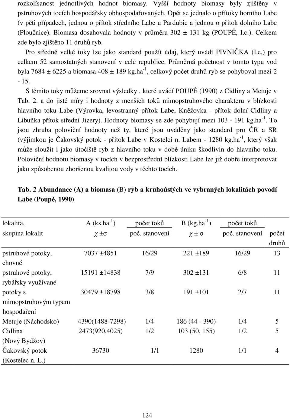 Biomasa dosahovala hodnoty v průměru 302 ± 131 kg (POUPĚ, I.c.). Celkem zde bylo zjištěno 11 druhů ryb. Pro středně velké toky lze jako standard použít údaj, který uvádí PIVNIČKA (I.e.) pro celkem 52 samostatných stanovení v celé republice.