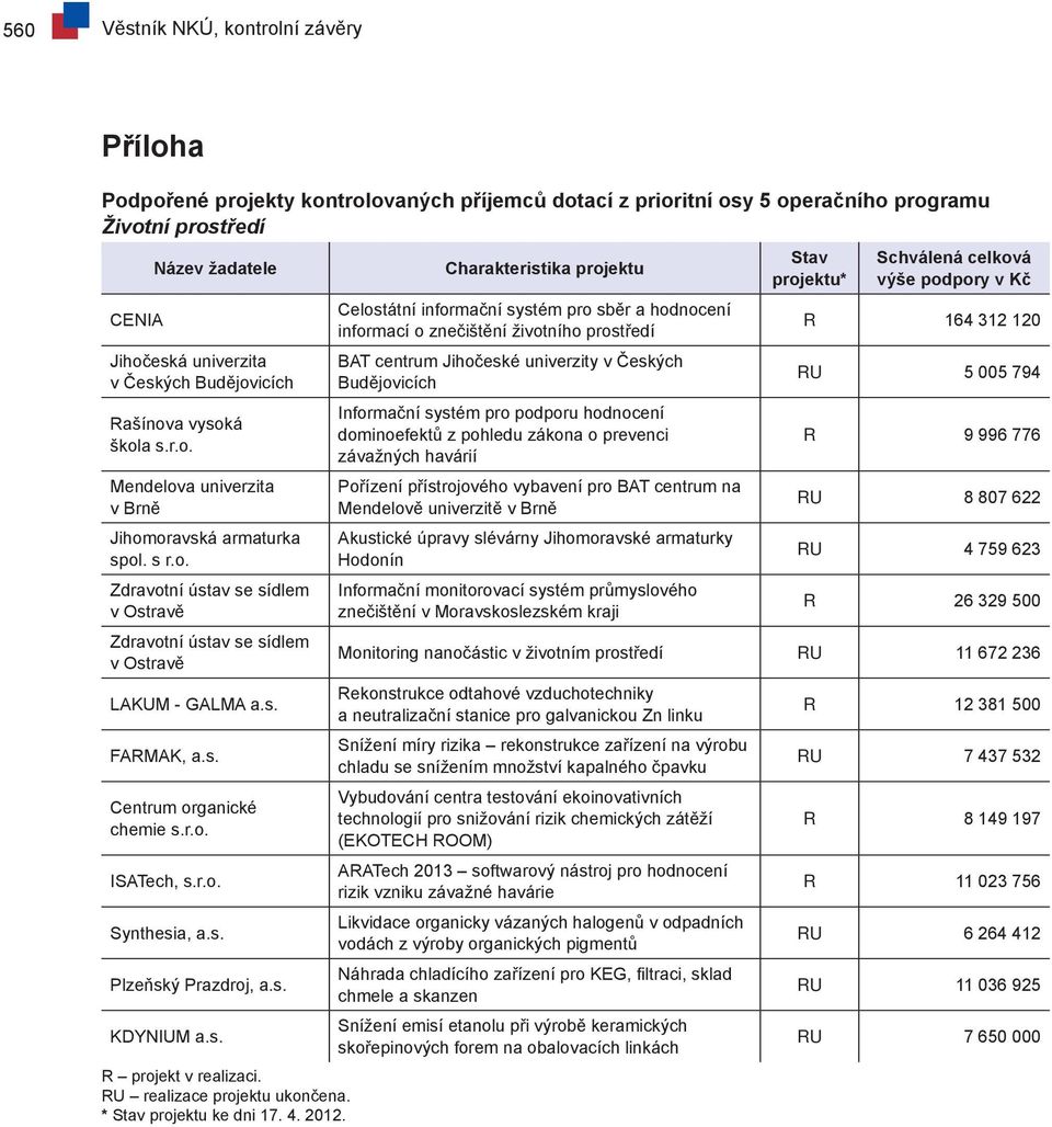 s. Centrum organické chemie s.r.o. ISATech, s.r.o. Synthesia, a.s. Plzeňský Prazdroj, a.s. KDYNIUM a.s. R projekt v realizaci. RU realizace projektu ukončena. * Stav projektu ke dni 17. 4. 2012.