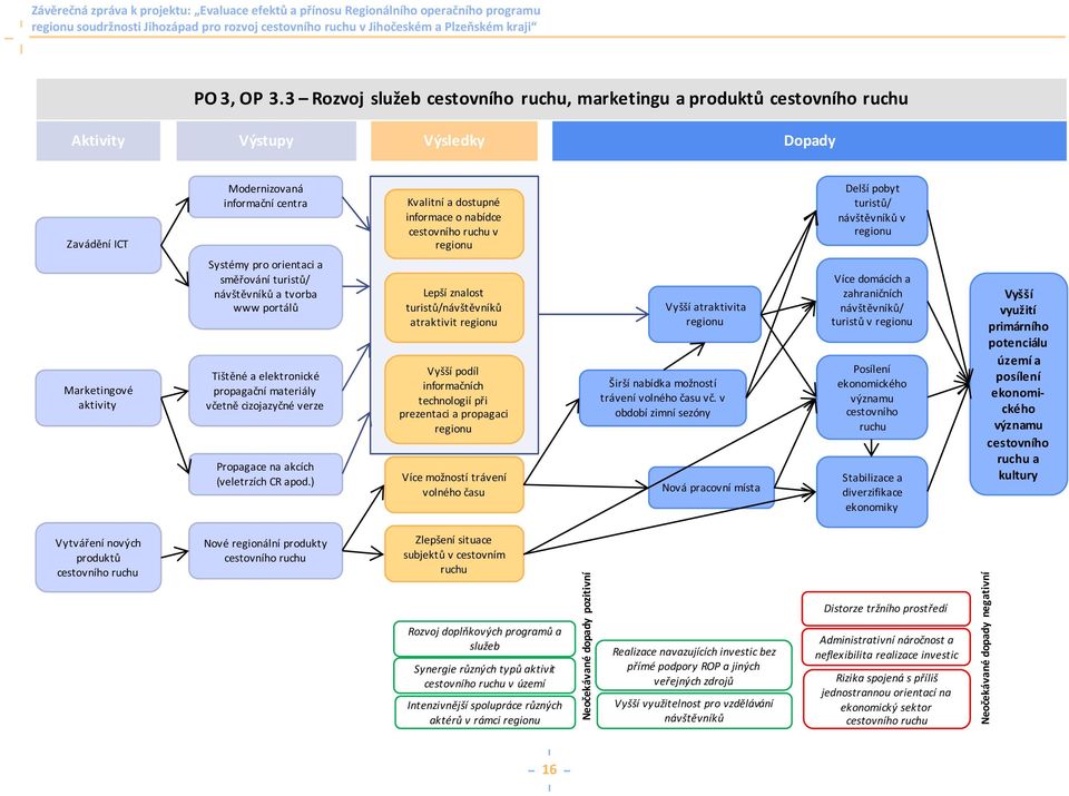 cestovního ruchu v regionu Delší pobyt turistů/ návštěvníků v regionu Marketingové aktivity Systémy pro orientaci a směřování turistů/ návštěvníků a tvorba www portálů Tištěné a elektronické