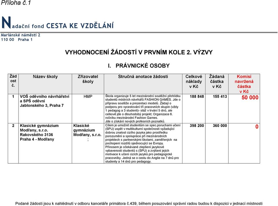 Jde o přípravu soutěže a prezentaci modelů.