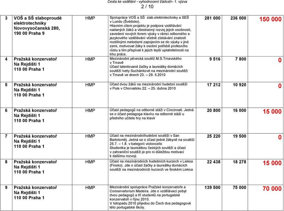 rozdílnými metodami zapojením se do výuky v jiné zemi, motivovat žáky k osobní potřebě profesního růstu a tím přispívat k jejich lepší uplatnitelnosti na trhu práce. Mezinárodní pěvecká soutěž M.S.