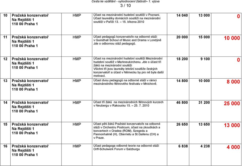 20 000 15 000 10 000 12 Pražská konzervatoř 13 Pražská konzervatoř Účast na mezinárodní hudební soutěži Mezinárodní hudební soutěž v Markneukirchenu.