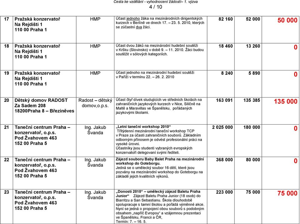 18 460 13 260 0 19 Pražská konzervatoř Účast jednoho na mezinárodní hudební soutěži v Paříži v termínu 22. 26. 2. 2010 8 240 5 890 0 20 Dětský domov RADOST Za Sadem 208 18200Praha 8 Březiněves Radost dětský domov,o.