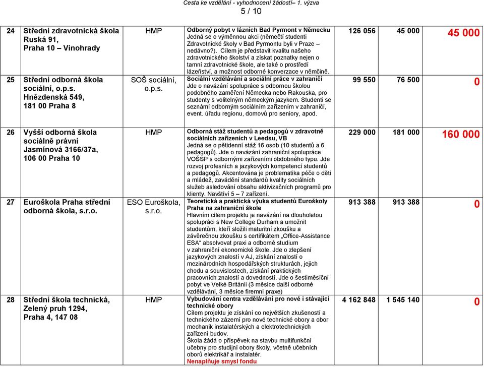 Sociální vzdělávání a sociální práce v zahraničí Jde o navázání spolupráce s odbornou školou podobného zaměření Německa nebo Rakouska, pro studenty s volitelným německým jazykem.