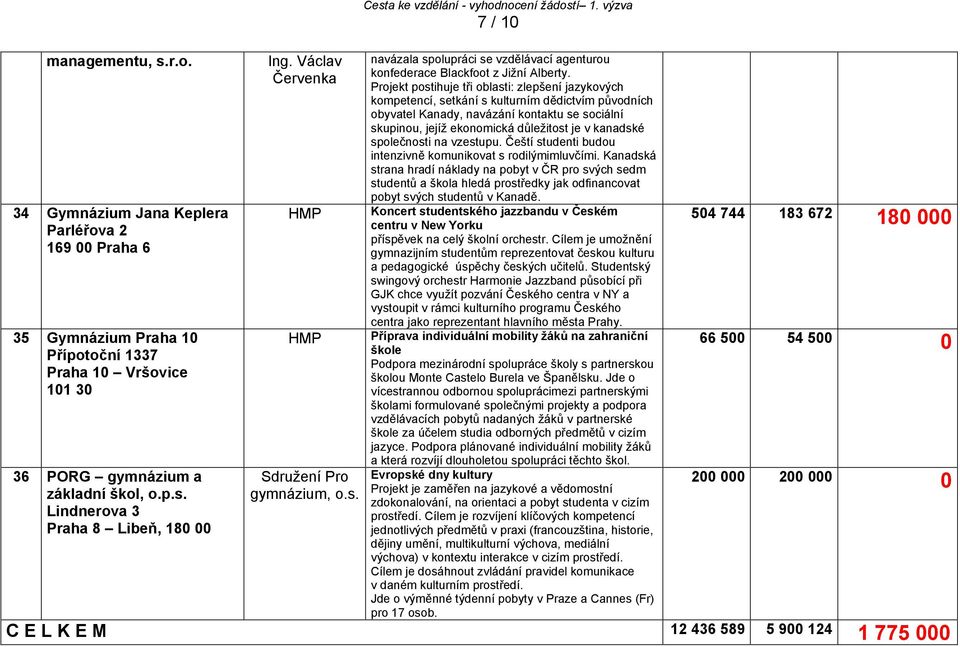 Projekt postihuje tři oblasti: zlepšení jazykových kompetencí, setkání s kulturním dědictvím původních obyvatel Kanady, navázání kontaktu se sociální skupinou, jejíž ekonomická důležitost je v