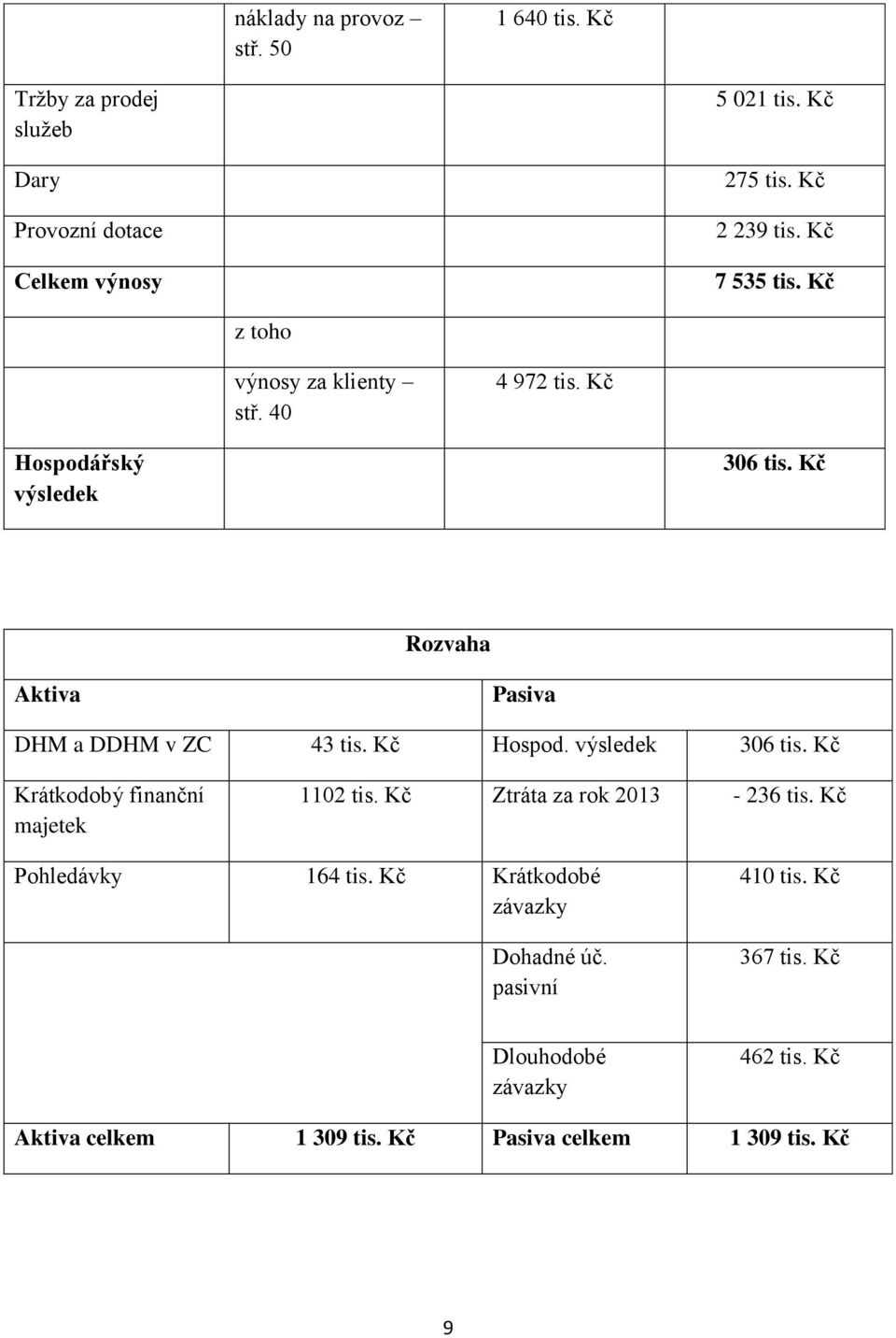 Kč Rozvaha Aktiva Pasiva DHM a DDHM v ZC 43 tis. Kč Hospod. výsledek 306 tis. Kč Krátkodobý finanční majetek 1102 tis.