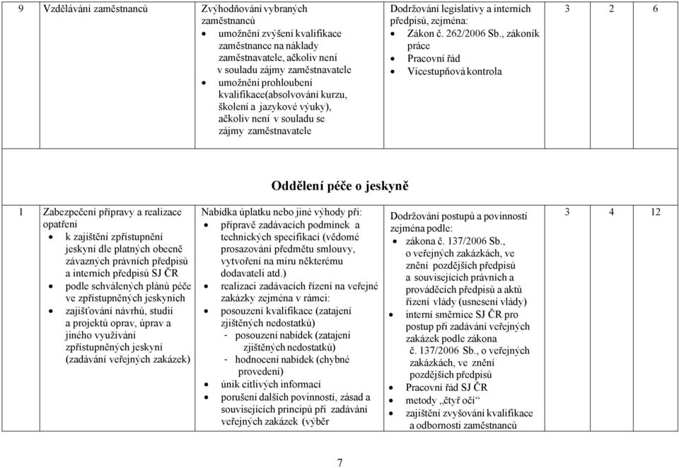 , zákoník práce Pracovní řád Vícestupňová kontrola Oddělení péče o jeskyně 1 Zabezpečení přípravy a realizace opatření k zajištění zpřístupnění jeskyní dle platných obecně závazných právních předpisů