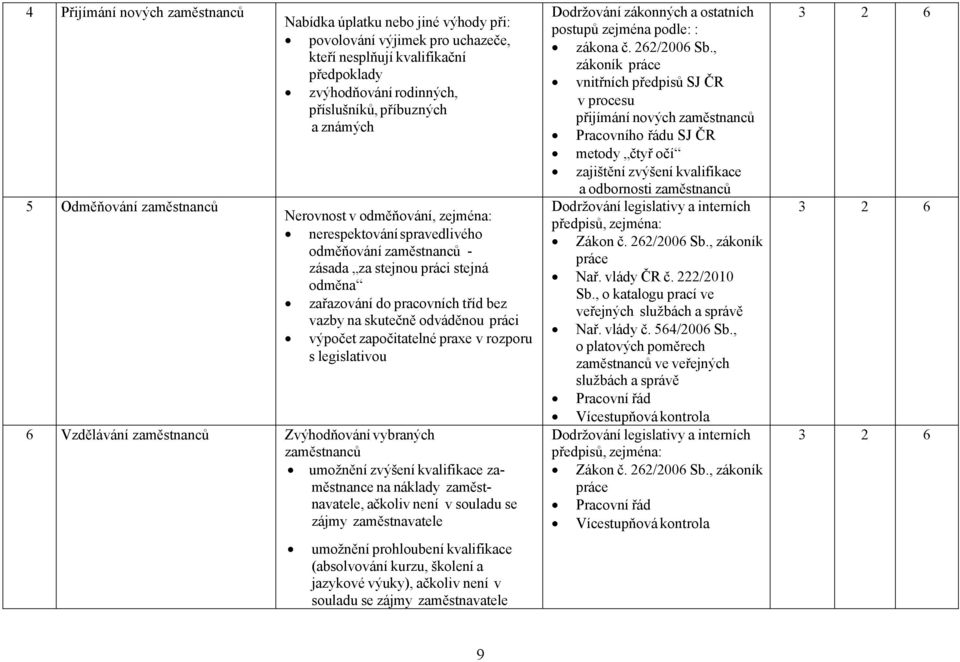 započitatelné praxe v rozporu s legislativou 6 Vzdělávání zaměstnanců Zvýhodňování vybraných zaměstnanců umožnění zvýšení kvalifikace zaměstnance na náklady zaměstnavatele, ačkoliv není v souladu se