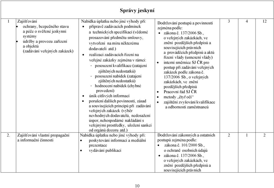 ) realizaci zadávacích řízení na veřejné zakázky zejména v rámci: - posouzení kvalifikace (zatajení zjištěných nedostatků) - posouzení nabídek (zatajení zjištěných nedostatků) - hodnocení nabídek