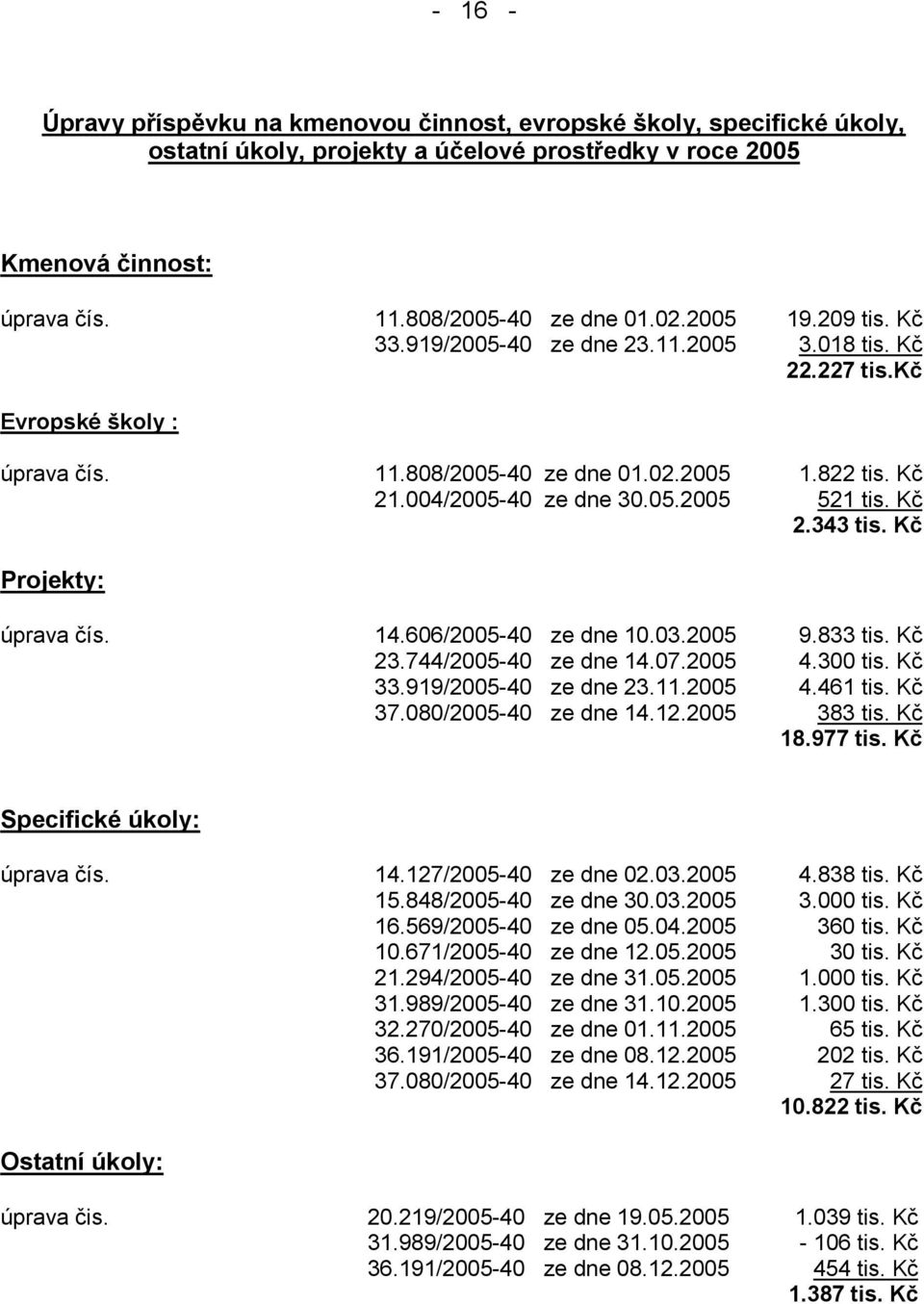Kč 2.343 tis. Kč Projekty: úprava čís. 14.606/2005-40 ze dne 10.03.2005 9.833 tis. Kč 23.744/2005-40 ze dne 14.07.2005 4.300 tis. Kč 33.919/2005-40 ze dne 23.11.2005 4.461 tis. Kč 37.