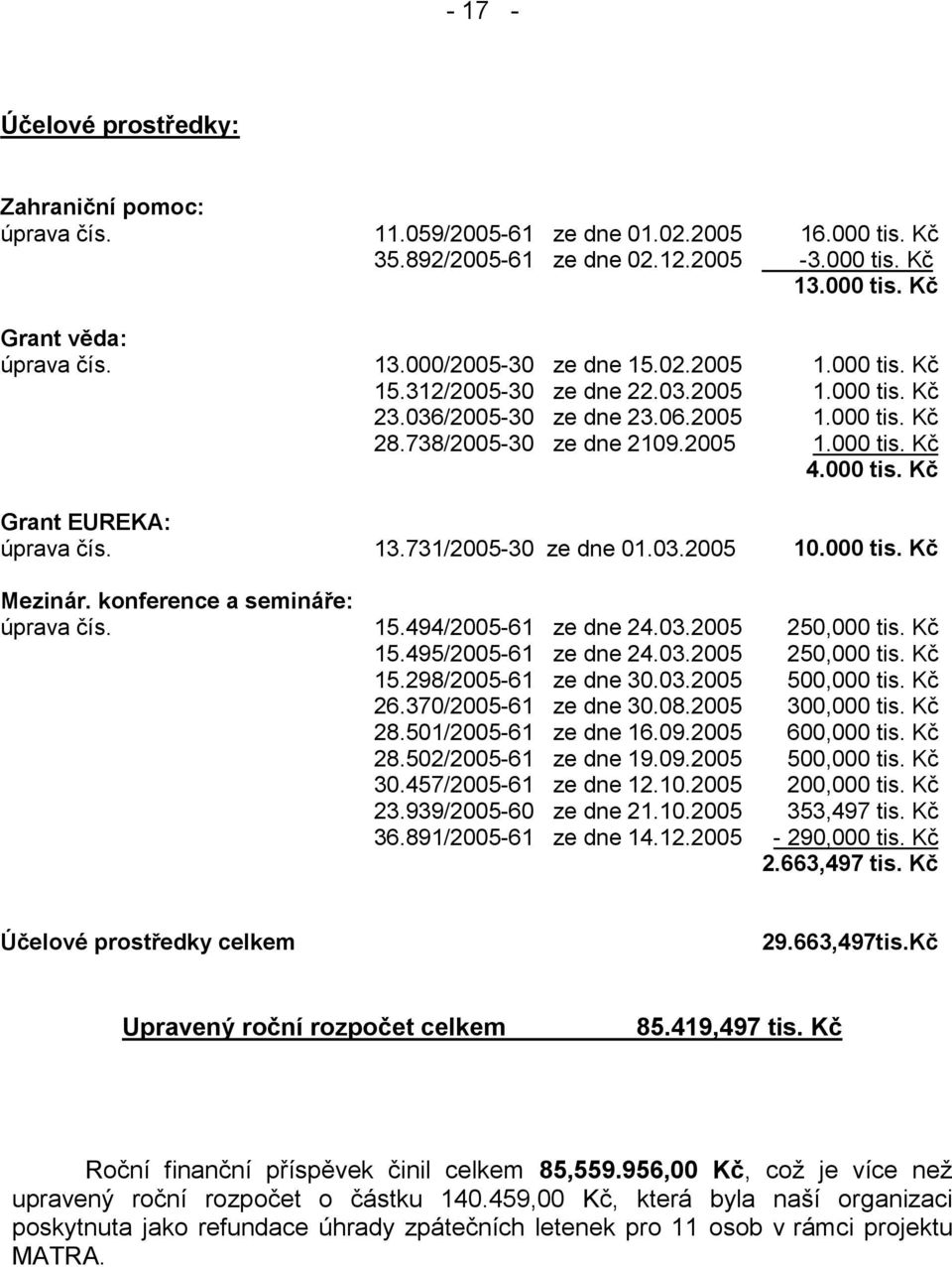 13.731/2005-30 ze dne 01.03.2005 10.000 tis. Kč Mezinár. konference a semináře: úprava čís. 15.494/2005-61 ze dne 24.03.2005 250,000 tis. Kč 15.495/2005-61 ze dne 24.03.2005 250,000 tis. Kč 15.298/2005-61 ze dne 30.