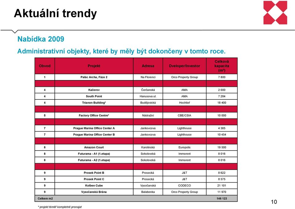 AMA 7 284 4 Trianon Building* Budějovická Hochtief 18 400 5 Factory Office Centre* Nádražní CBE/CSIA 10 000 7 Prague Marina Office Center A Jankovcova Lighthouse 4 385 7 Prague Marina Office Center B