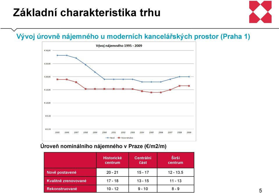 /m2/m) Historické centrum Centrální část Širší centrum Nově postavené