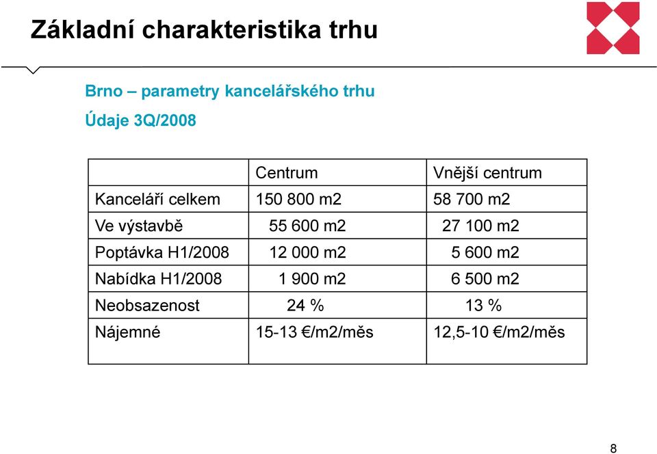 výstavbě 55 600 m2 27 100 m2 Poptávka H1/2008 12 000 m2 5 600 m2 Nabídka