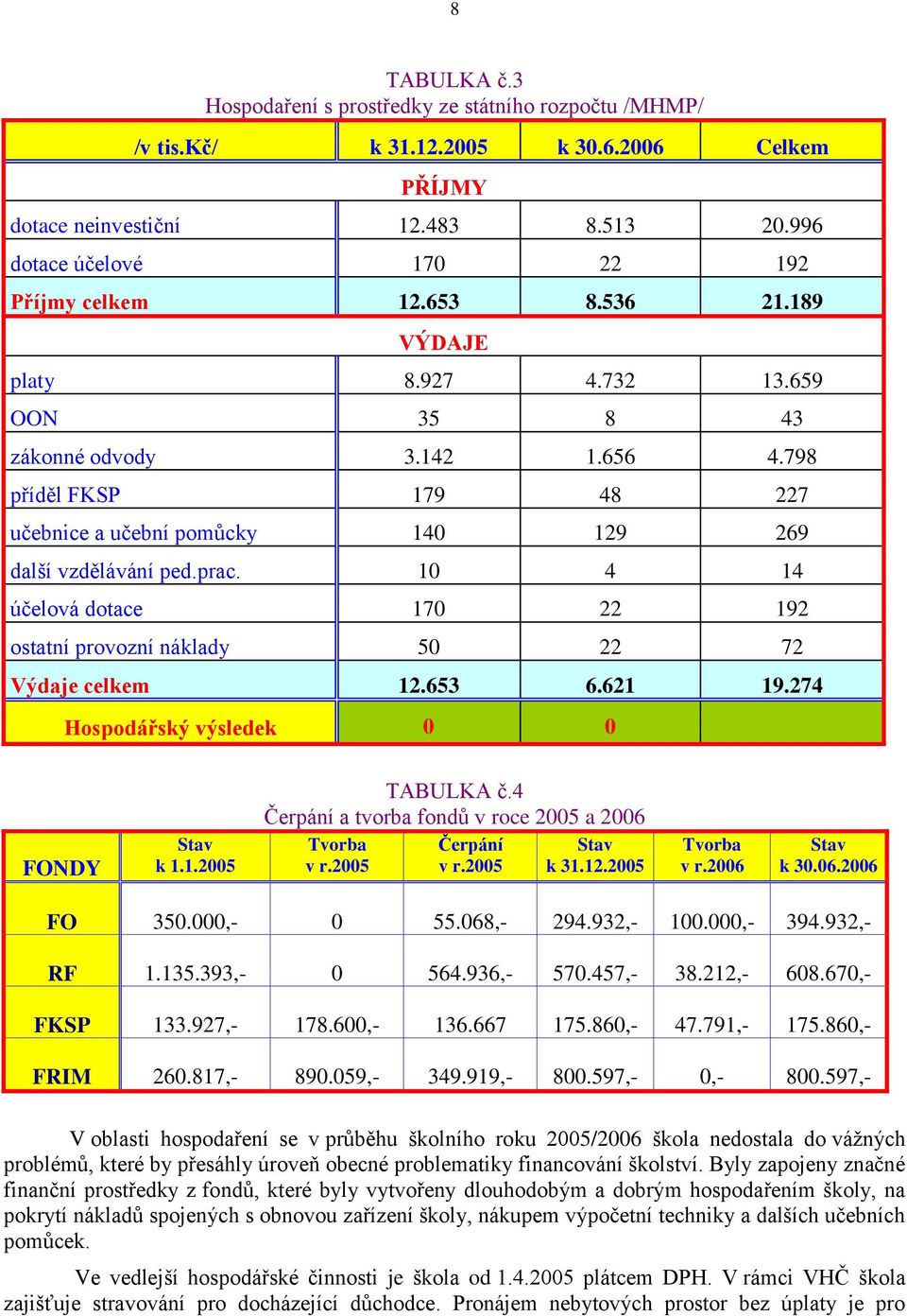 10 4 14 účelová dotace 170 22 192 ostatní provozní náklady 50 22 72 Výdaje celkem 12.653 6.621 19.274 Hospodářský výsledek 0 0 FONDY Stav k 1.1.2005 TABULKA č.