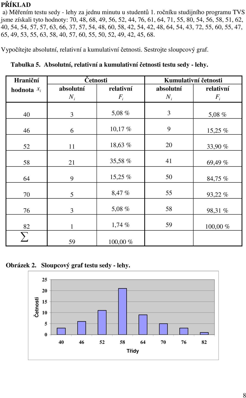 7, 55, 60, 55, 47, 65, 49, 53, 55, 63, 58, 40, 57, 60, 55, 50, 5, 49, 4, 45, 68. Vypočítejte absolutí, relatví a kumulatví četost. Sestrojte sloupcový graf. Tabulka 5.