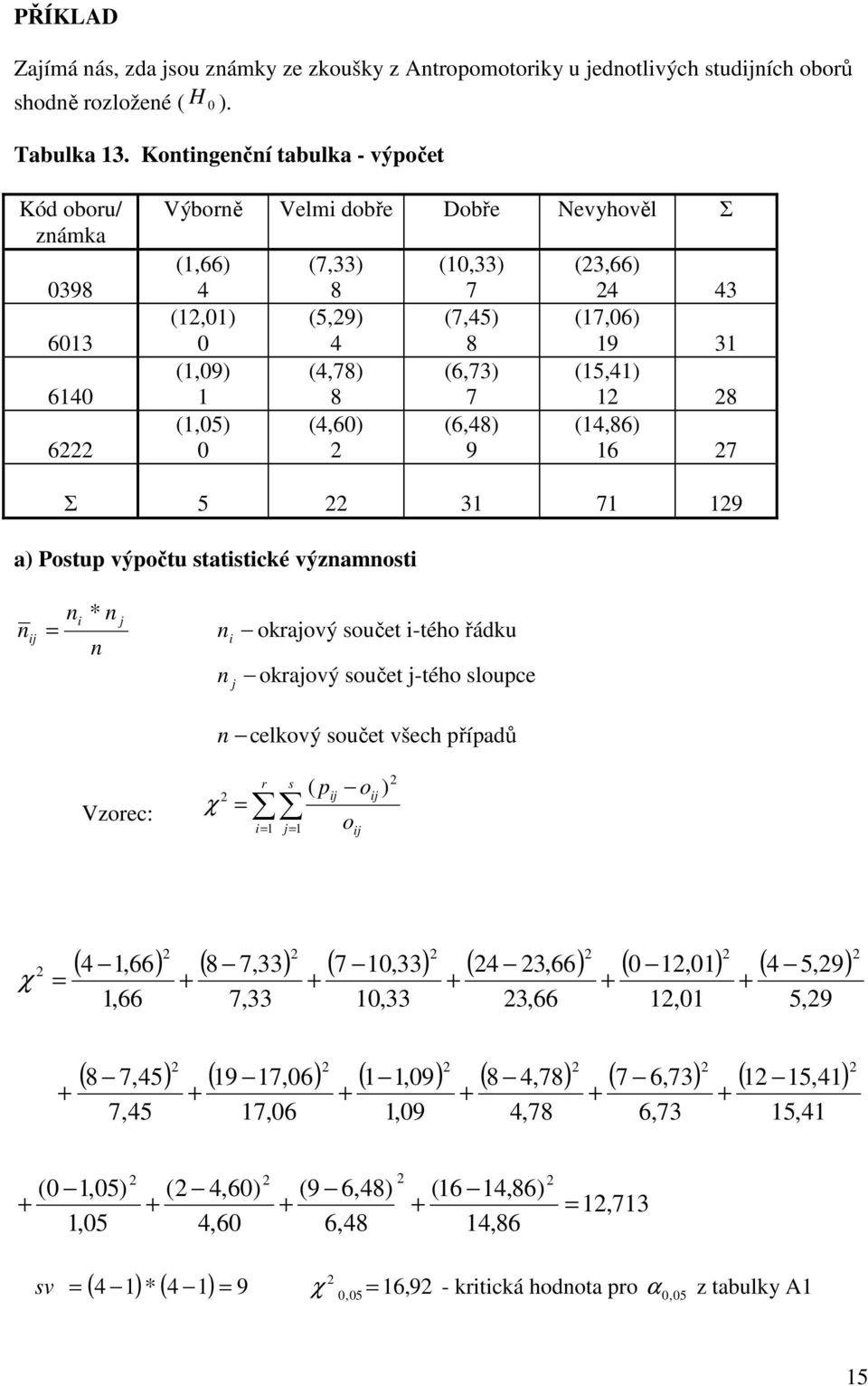 4 43 (7,06) 9 3 (5,4) 8 (4,86) 6 7 Σ 5 3 7 9 a) Postup výpočtu statstcké výzamost j * j okrajový součet -tého řádku okrajový součet j-tého sloupce j celkový součet všech případů Vzorec: r s ( pj oj )