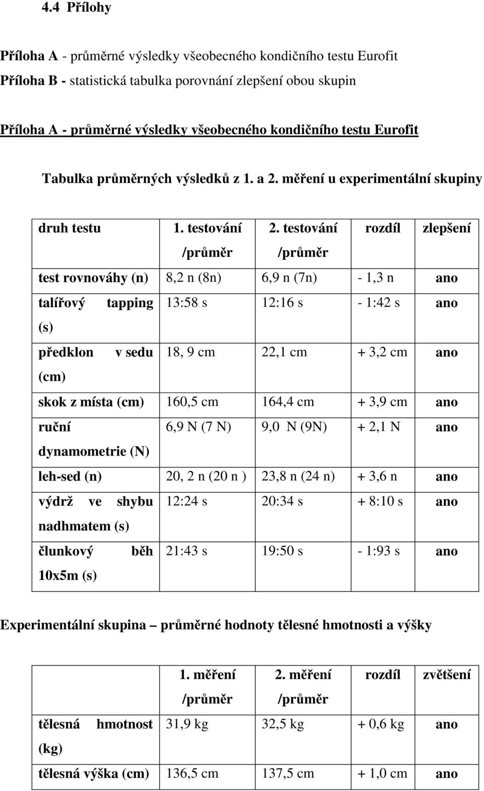 testování rozdíl zlepšení /pr m r /pr m r test rovnováhy (n) 8,2 n (8n) 6,9 n (7n) - 1,3 n ano talí ový tapping 13:58 s 12:16 s - 1:42 s ano (s) p edklon v sedu 18, 9 cm 22,1 cm + 3,2 cm ano (cm)