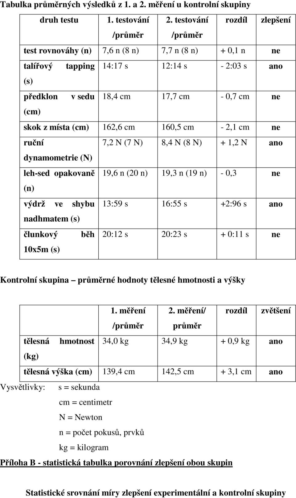 z místa (cm) 162,6 cm 160,5 cm - 2,1 cm ne ru ní 7,2 N (7 N) 8,4 N (8 N) + 1,2 N ano dynamometrie (N) leh-sed opakovan 19,6 n (20 n) 19,3 n (19 n) - 0,3 ne (n) výdrž ve shybu 13:59 s 16:55 s +2:96 s