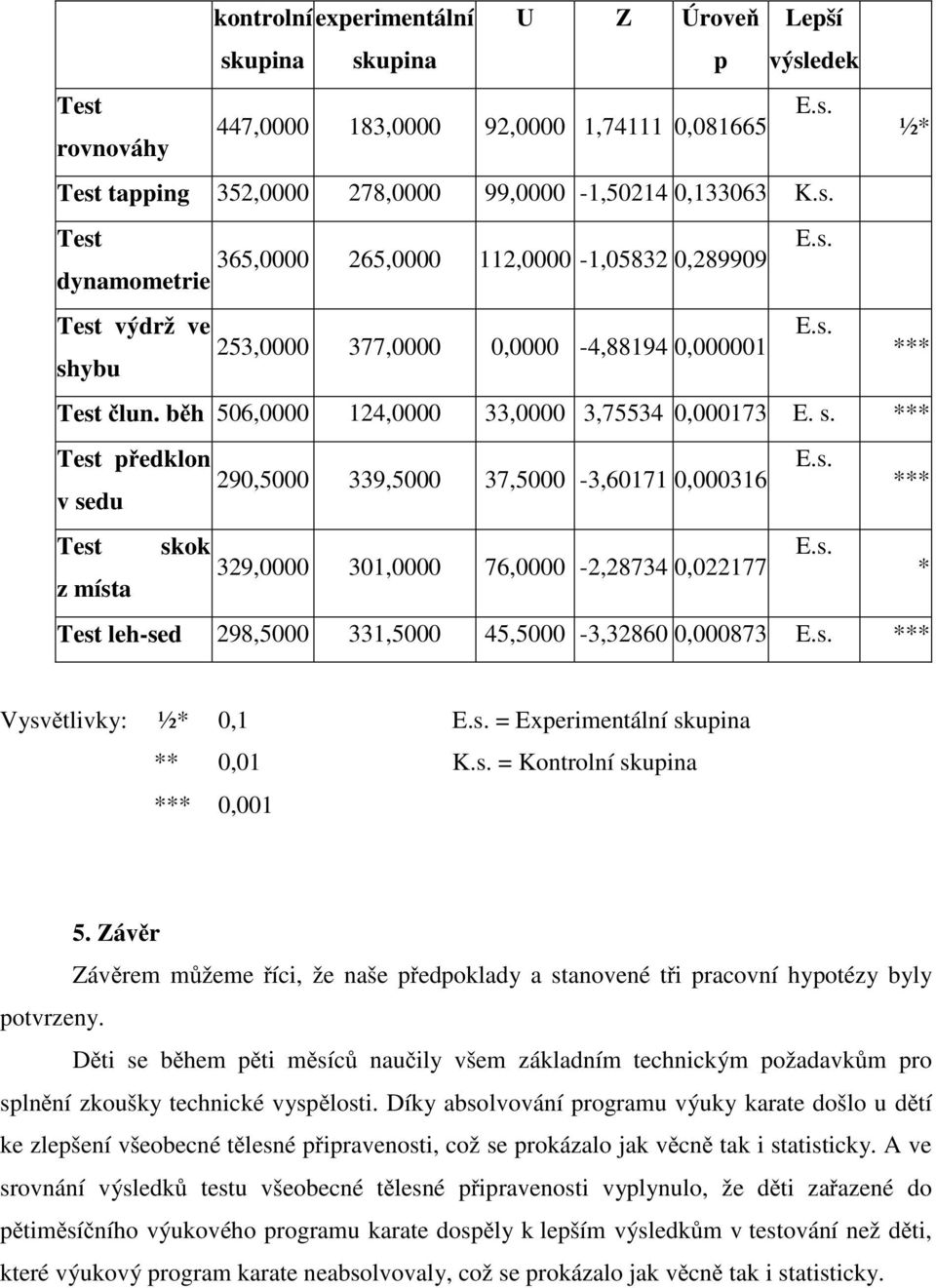 *** Test p edklon 290,5000 339,5000 37,5000-3,60171 0,000316 v sedu Test z místa skok 329,0000 301,0000 76,0000-2,28734 0,022177 Test leh-sed 298,5000 331,5000 45,5000-3,32860 0,000873 E.s. *** E.s. E.s. E.s. E.s. ½* *** *** * Vysv tlivky: ½* 0,1 E.