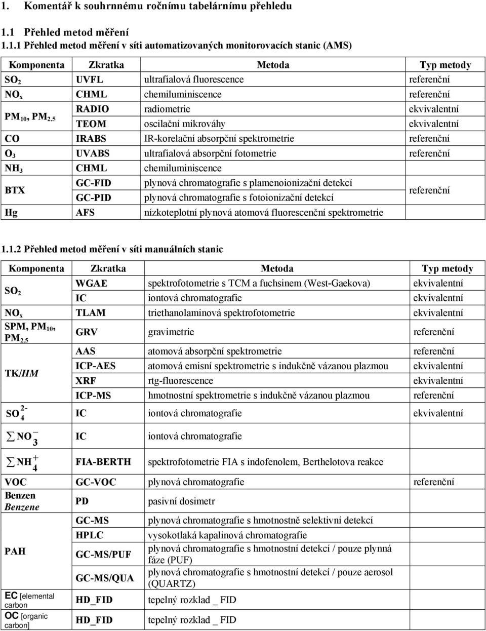 5 RADIO radiometrie ekvivalentní TEOM oscilační mikrováhy ekvivalentní CO IRABS IR-korelační absorpční spektrometrie referenční O 3 UVABS ultrafialová absorpční fotometrie referenční NH 3 CHML