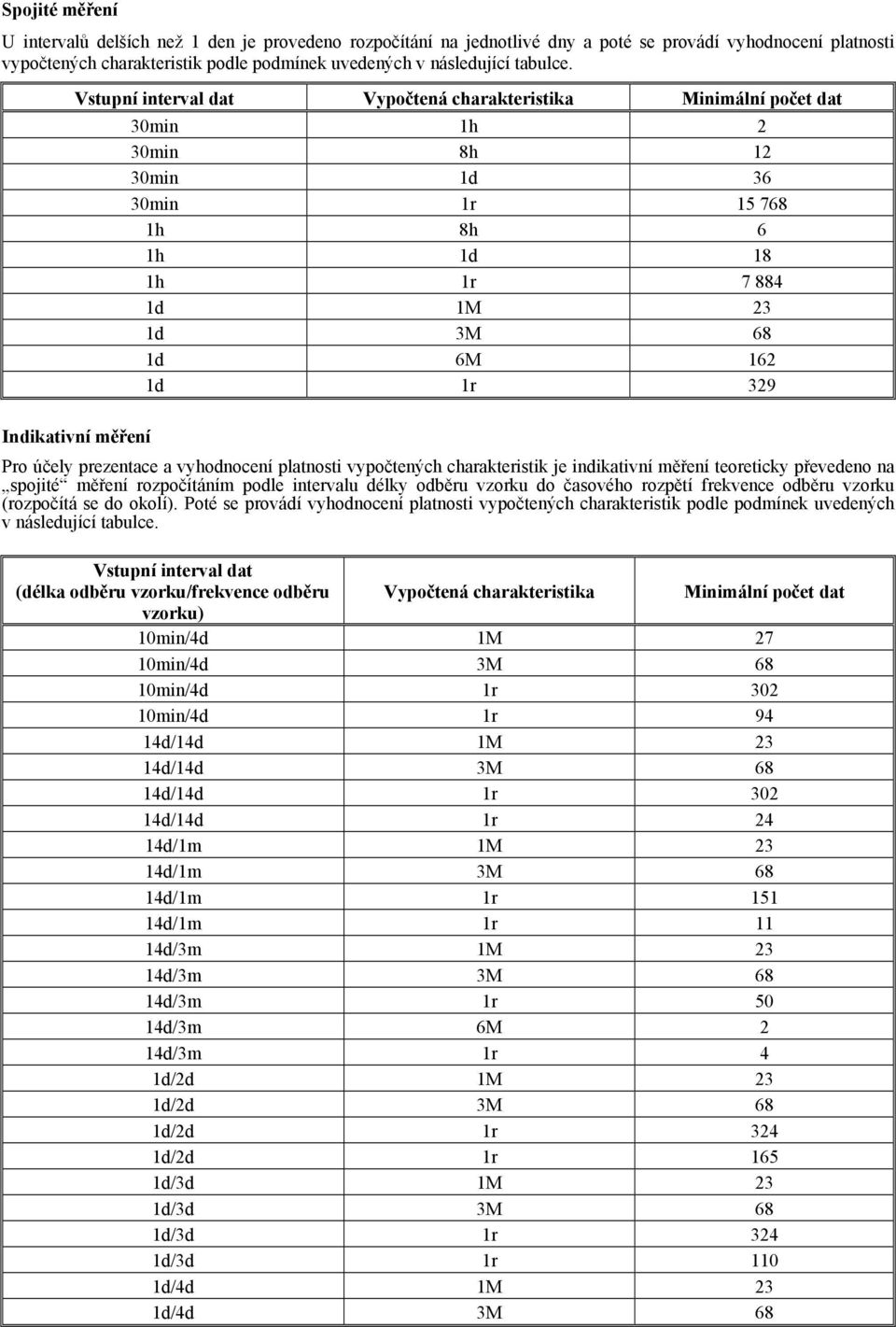 Vstupní interval dat Vypočtená charakteristika Minimální počet dat 30min 1h 2 30min 8h 12 30min 1d 36 30min 1r 15 768 1h 8h 6 1h 1d 18 1h 1r 7 88 1d 1M 23 1d 3M 68 1d 6M 162 1d 1r 329 Indikativní