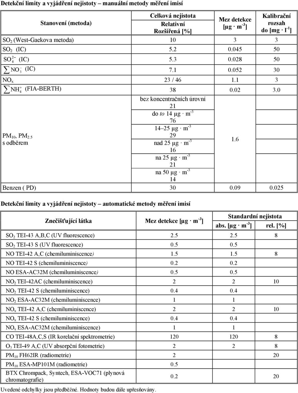 0 bez koncentračních úrovní 21 do to 1 µg m -3 76 1 25 µg m -3 PM 10, PM 2.5 29 s odběrem nad 25 µg m -3 1.6 16 na 25 µg m -3 21 na 50 µg m -3 1 Benzen ( PD) 30 0.09 0.