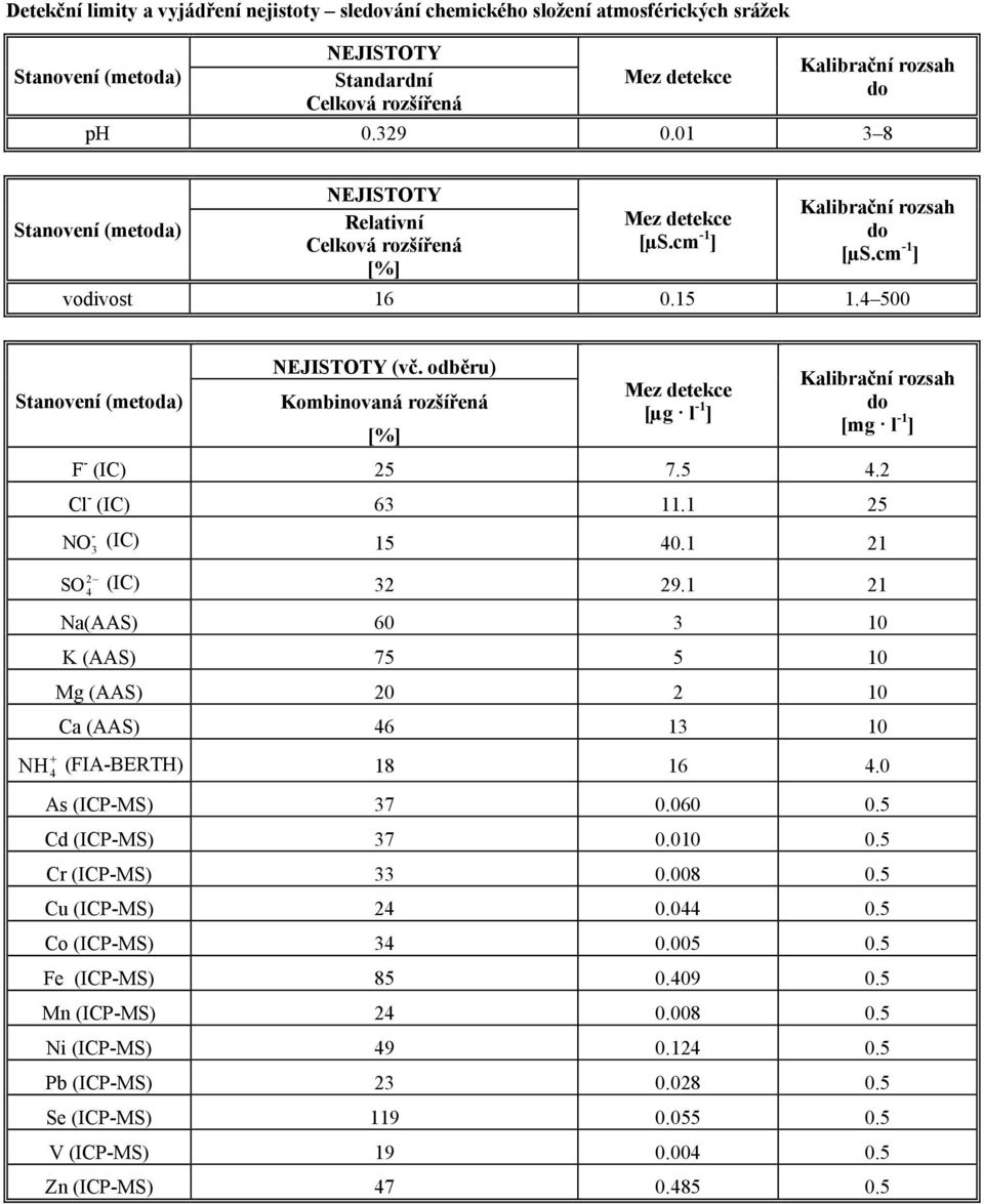 odběru) Kombinovaná rozšířená [%] Mez detekce [µg l -1 ] Kalibrační rozsah do [mg l -1 ] F - (IC) 25 7.5.2 Cl - (IC) 63 11.1 25 - NO (IC) 3 15 0.1 21 2 SO (IC) 32 29.