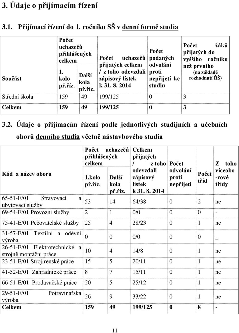 př.říz. Střední škola 159 49 199/125