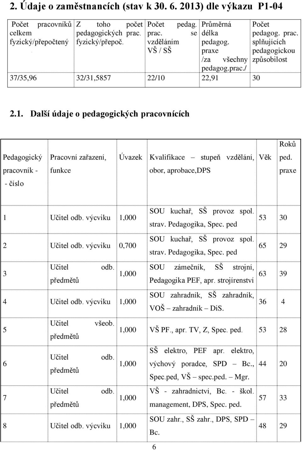 vnících Počet pedagog. prac. splňujících pedagogickou způsobilost Roků Pedagogický Pracovní zařazení, Úvazek Kvalifikace stupeň vzdělání, Věk ped.