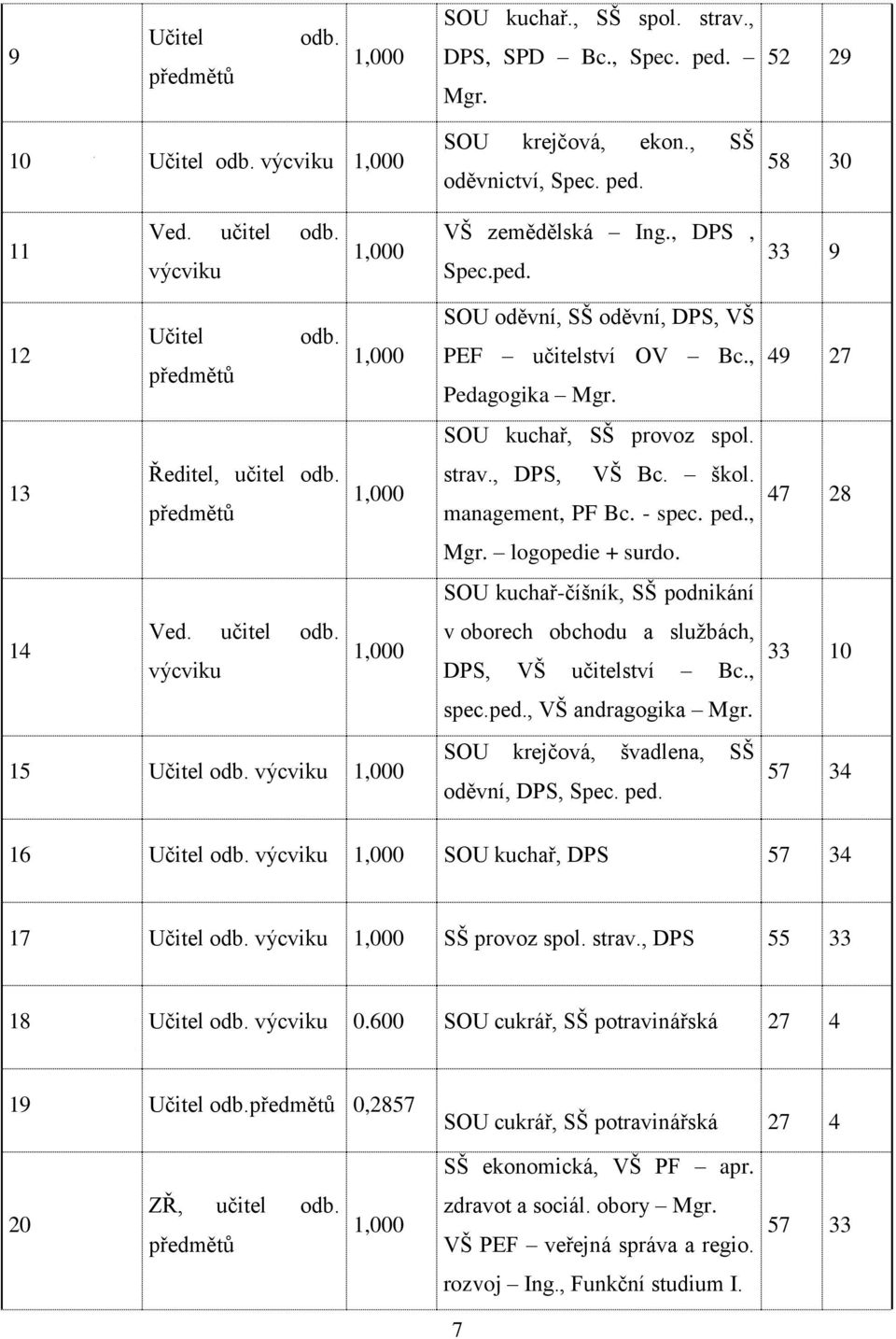 , Pedagogika Mgr. SOU kuchař, SŠ provoz spol. strav., DPS, VŠ Bc. škol. management, PF Bc. - spec. ped., Mgr. logopedie + surdo.