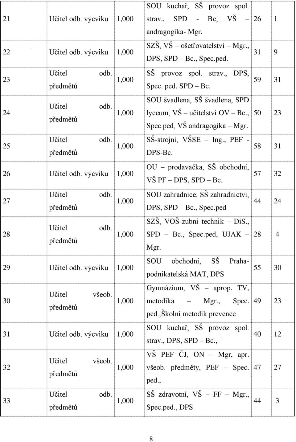 SŠ-strojní, VŠSE Ing., PEF - DPS-Bc. 58 31 26 Učitel odb. výcviku 27 Učitel odb. 28 Učitel odb. 29 Učitel odb. výcviku 30 Učitel všeob. 31 Učitel odb. výcviku 32 Učitel všeob. 33 Učitel odb.