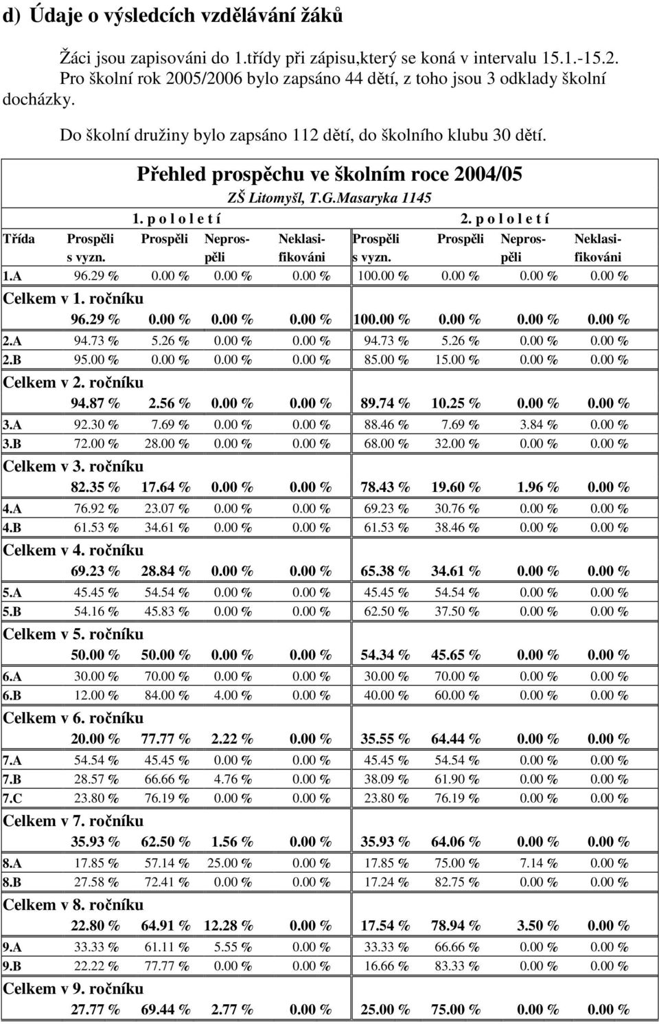 Přehled prospěchu ve školním roce 2004/05 ZŠ Litomyšl, T.G.Masaryka 1145 1. p o l o l e t í 2. p o l o l e t í Třída Prospěli Prospěli Nepros- Neklasi- Prospěli Prospěli Nepros- Neklasis vyzn.