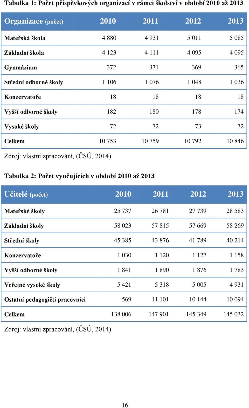 vlastní zpracování, (ČSÚ, 2014) Tabulka 2: Počet vyučujících v období 2010 až 2013 Učitelé (počet) 2010 2011 2012 2013 Mateřské školy 25 737 26 781 27 739 28 583 Základní školy 58 023 57 815 57 669