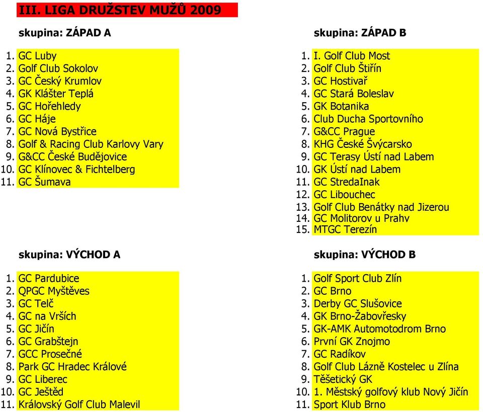 G&CC České Budějovice 9. GC Terasy Ústí nad Labem 10. GC Klínovec & Fichtelberg 10. GK Ústí nad Labem 11. GC Šumava 11. GC StredaInak 12. GC Libouchec 13. Golf Club Benátky nad Jizerou 14.