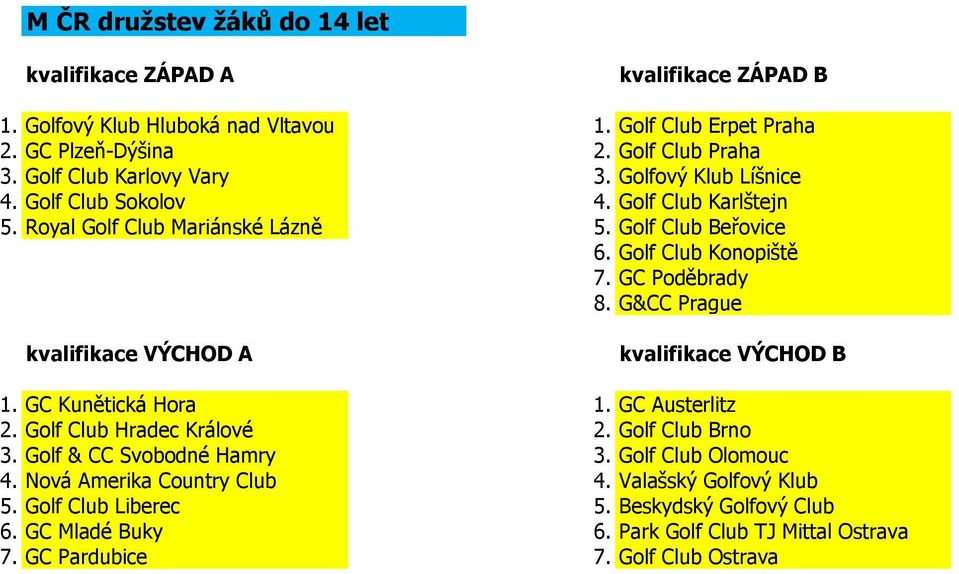 GC Poděbrady 8. G&CC Prague kvalifikace VÝCHOD A kvalifikace VÝCHOD B 1. GC Kunětická Hora 1. GC Austerlitz 2. Golf Club Hradec Králové 2. Golf Club Brno 3. Golf & CC Svobodné Hamry 3.