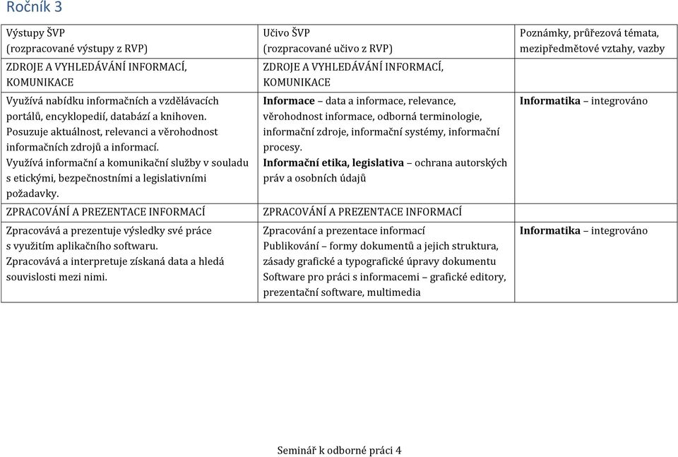 ZPRACOVÁNÍ A PREZENTACE INFORMACÍ Zpracovává a prezentuje výsledky své práce s využitím aplikačního softwaru. Zpracovává a interpretuje získaná data a hledá souvislosti mezi nimi.