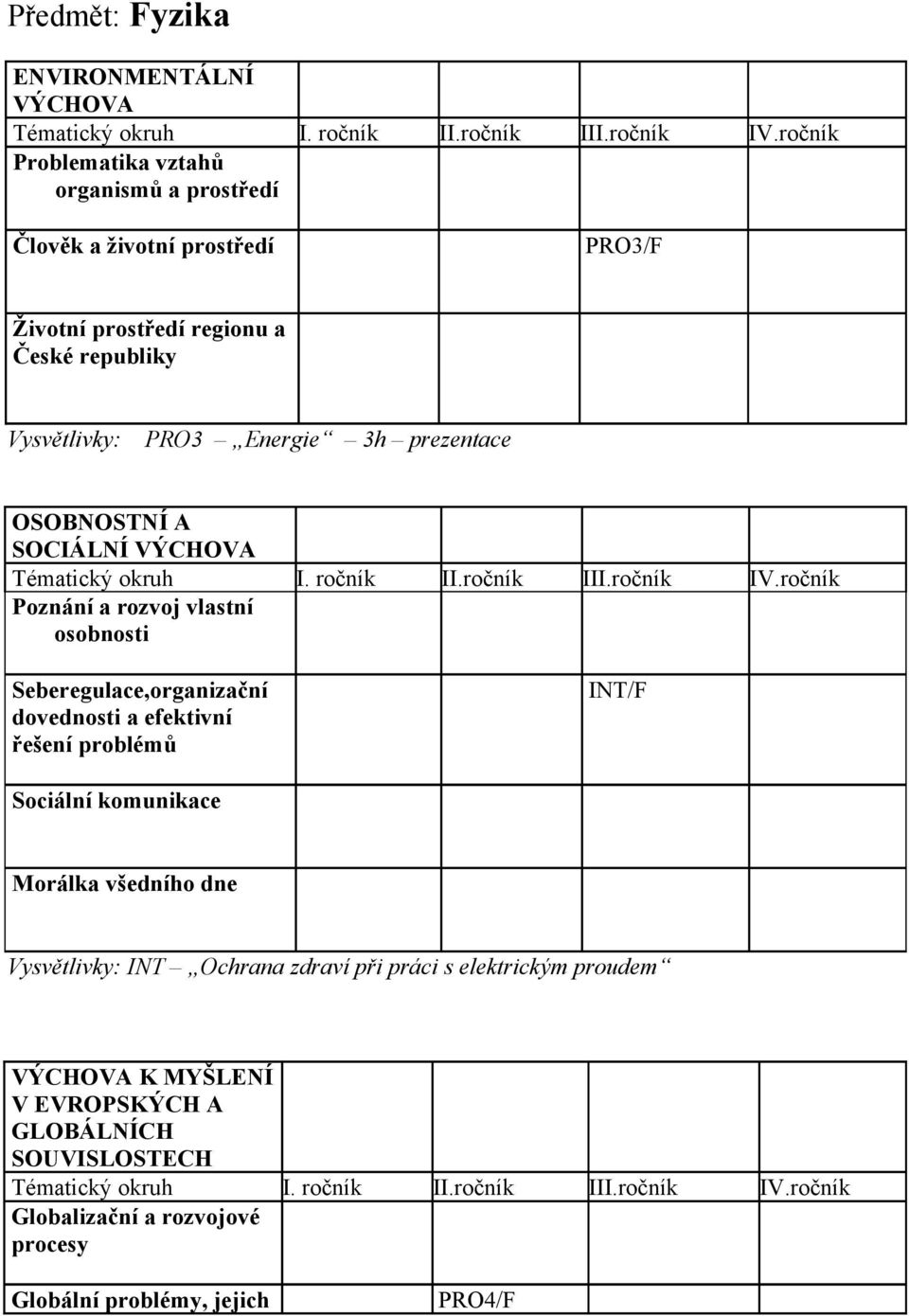 Seberegulace,organizační dovednosti a efektivní řešení problémů INT/F Sociální komunikace Morálka všedního dne Vysvětlivky: INT Ochrana