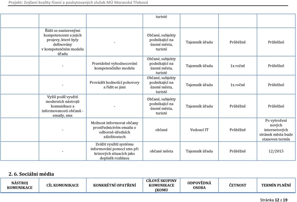 informování pomocí sms při krizových situacích jako doplněk rozhlasu Tajemník úřadu Tajemník úřadu 1x ročně Tajemník úřadu 1x ročně Tajemník úřadu občané Vedoucí IT Po vytvoření nových
