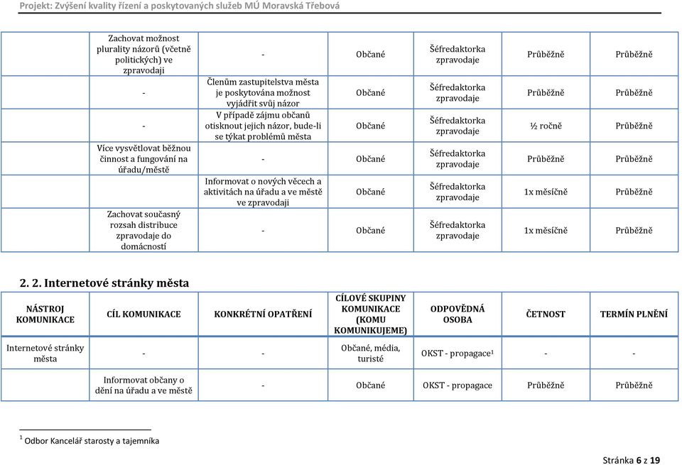 aktivitách na úřadu a ve městě ve zpravodaji Občané Občané ½ ročně 1x měsíčně 1x měsíčně 2.